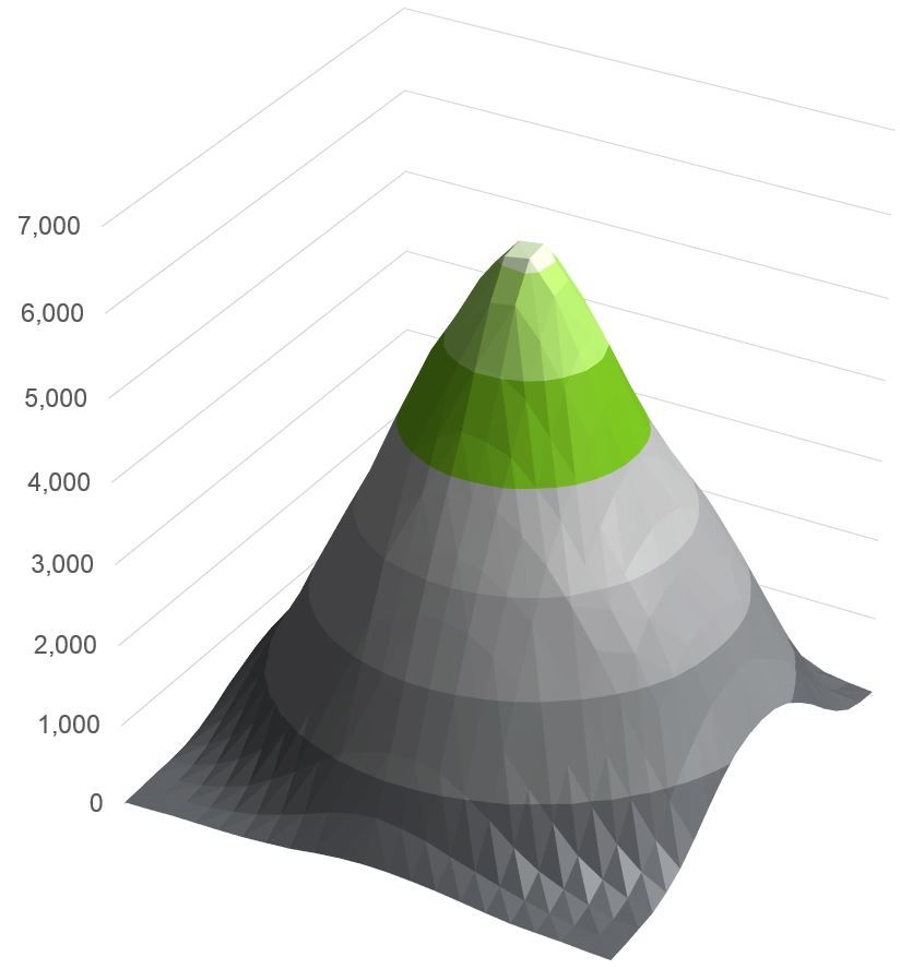 3D visualization of UV intensity levels for the Magnaflux EV6500 High-Intensity, Dual Light LED UV Lamp, showcasing different tiers of illumination.