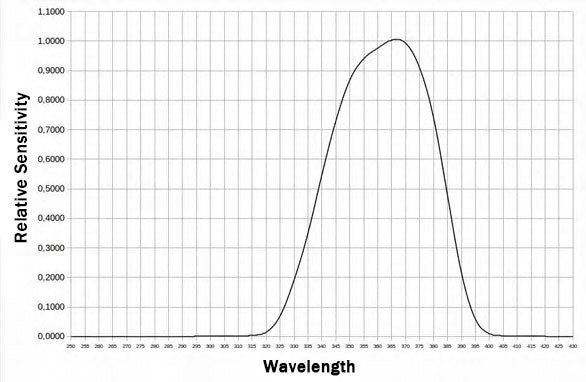 Graph showing the relative sensitivity of UV light with respect to wavelength, relevant to the Magnaflux UVM3059 Digital UV Light Meter.